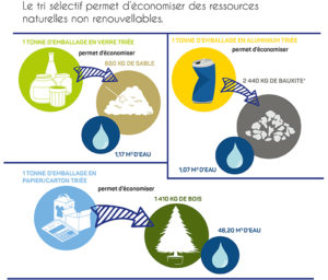 affiche informant que le tri sélectif permet d'économiser des ressources naturelles non renouvelables