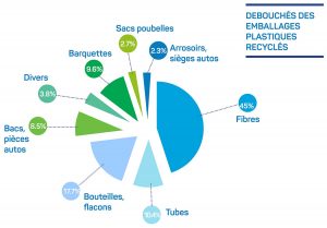 schéma débouchés des emballages plastiques recyclés