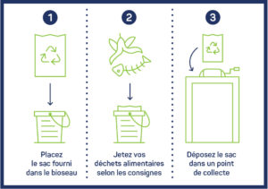 1) Chaque jour, déposez vos déchets alimentaires dans le bioseau, muni du sac fourni 2) Quand votre bioseau est plein, fermez bien votre sac et déposez-le dans l’un des points de collecte près de chez vous. Le Select’om collecte et nettoie ces points au moins 1 fois par semaine. 3) Les déchets sont ensuite méthanisés à Marlenheim et transformés en énergie renouvelable et en engrais naturel.