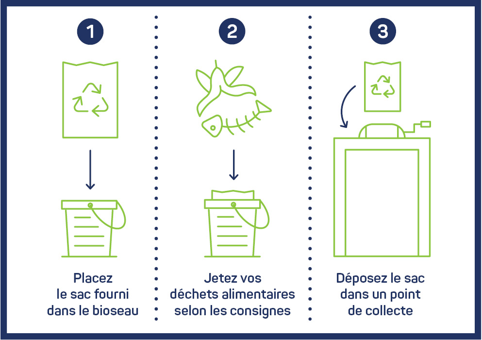 1) Chaque jour, déposez vos déchets alimentaires dans le bioseau, muni du sac fourni 2) Quand votre bioseau est plein, fermez bien votre sac et déposez-le dans l’un des points de collecte près de chez vous. Le Select’om collecte et nettoie ces points au moins 1 fois par semaine. 3) Les déchets sont ensuite méthanisés à Marlenheim et transformés en énergie renouvelable et en engrais naturel.