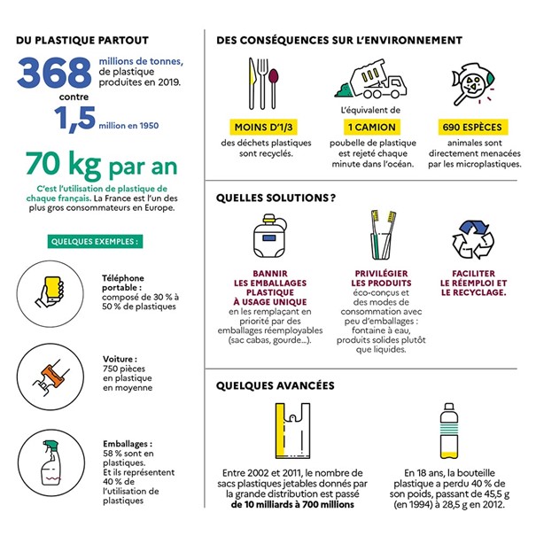 ADEME Plastique : peut-on s’en passer ?